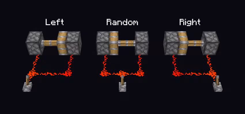 The image shows three Redstone machines. In each of them a lever is powering a Redstone wire leading to two pistons that are trying to push into the same block. In the machine on the left, the wire to the left piston is shorter and the left piston is the one that got to extend. In the machine on the right, the wire to the right piston is shorter and the right piston is the one that got to extend. In the machine in the center, the wire is the same length to both pistons and which piston extended was picked by random choice.
