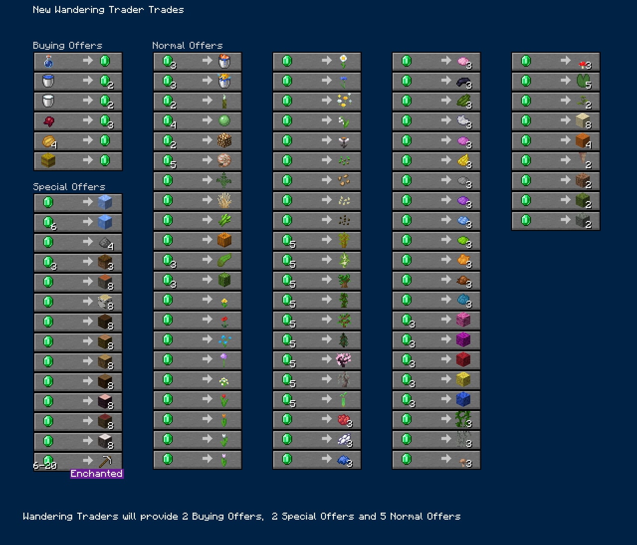 Each Wandering Trader has two buying trades (buying Water Bottle, Water Bucket, Milk Bucket, Spider Eye, 4 Baked Potatoes or a Hay Bale) which give emeralds in return. They also have two 'special offers' where they sell Ice, Gunpowder, an Enchanted Pickaxe or any type of Logs, and five normal offers which are similar to the trades they had before this update.